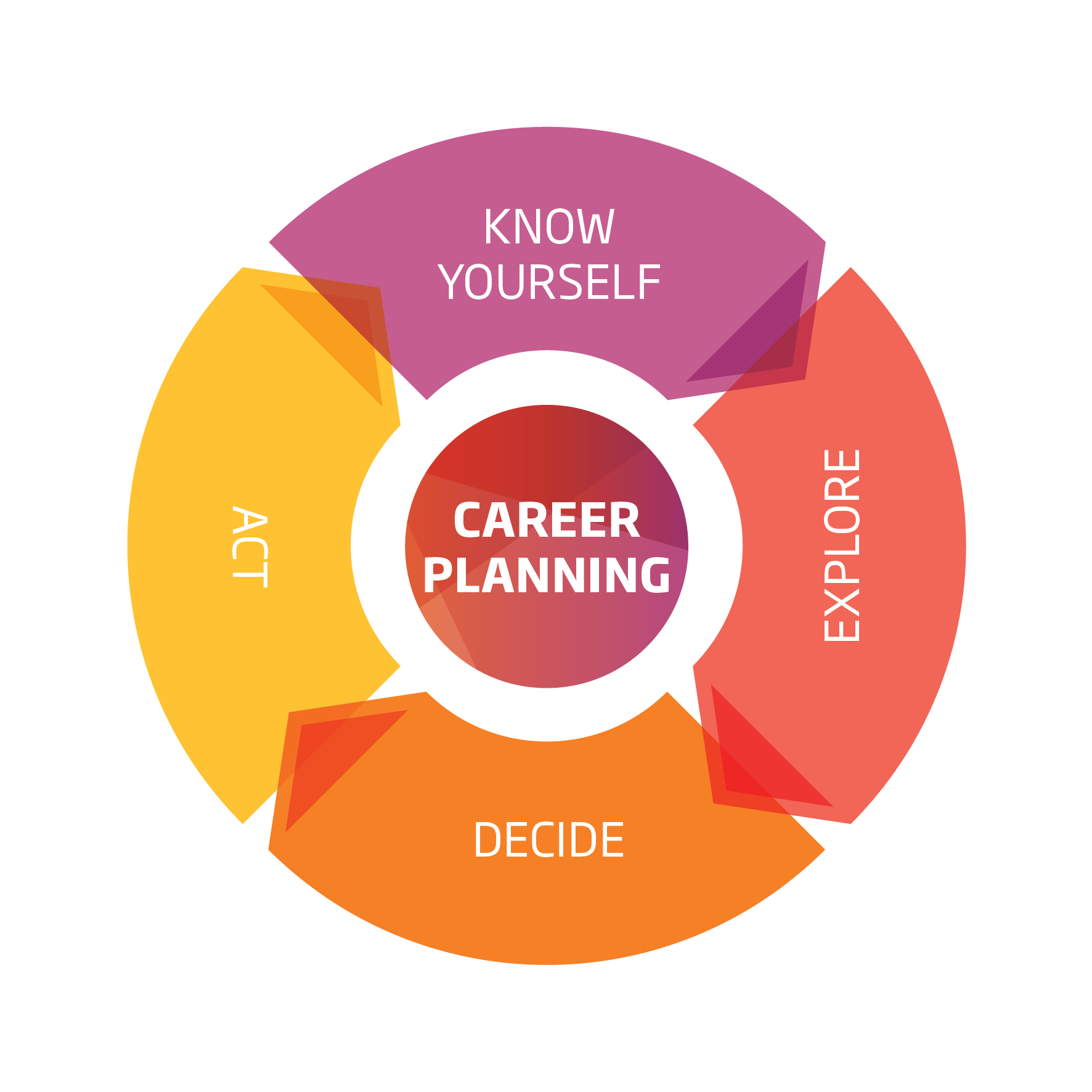Plan your career with Unitec